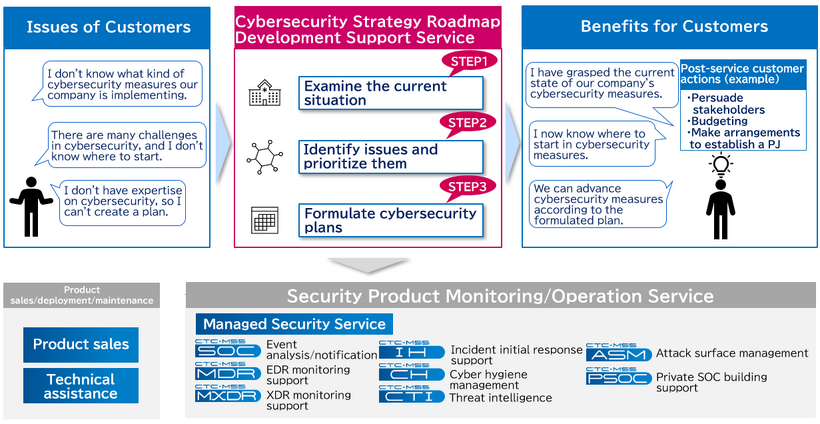 CTC’s Security Service Offerings including “Cybersecurity Strategy Roadmap Development Support Service”