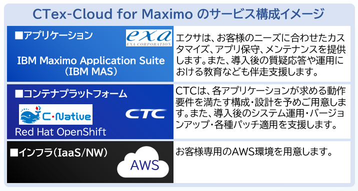 CTex-Cloud for Maximoのサービス構成イメージ