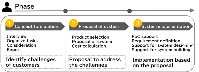 Flow of Support Service
