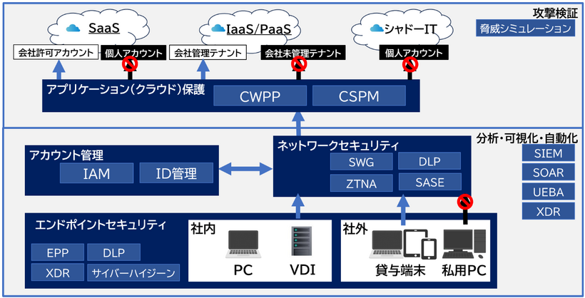 概要図　マルチベンダー検証環境「Cyber Security Lab」　ソリューション　一例