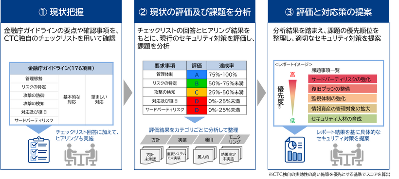 金融サイバーセキュリティガイドライン スマートチェックサービスの流れ