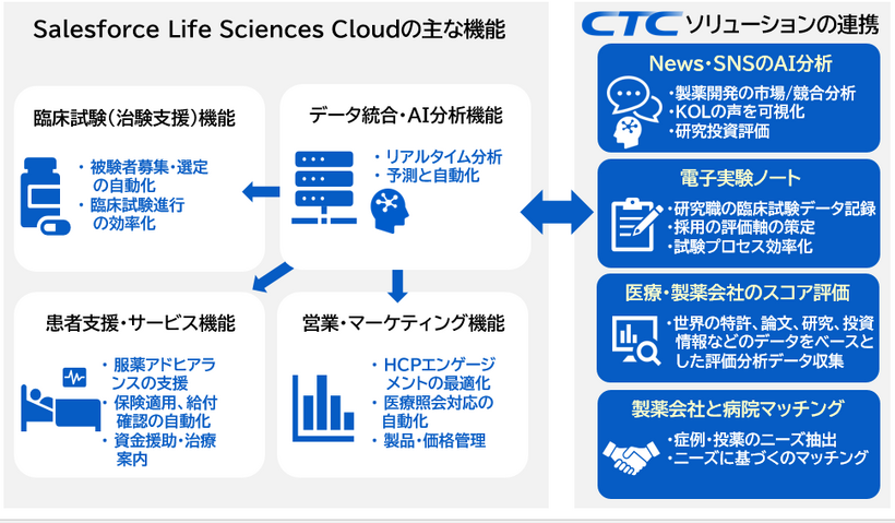 Life Sciences Cloudの主な機能とCTCのソリューション連携イメージ
