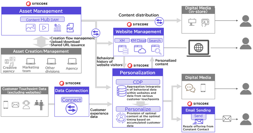 Digital Marketing Solution