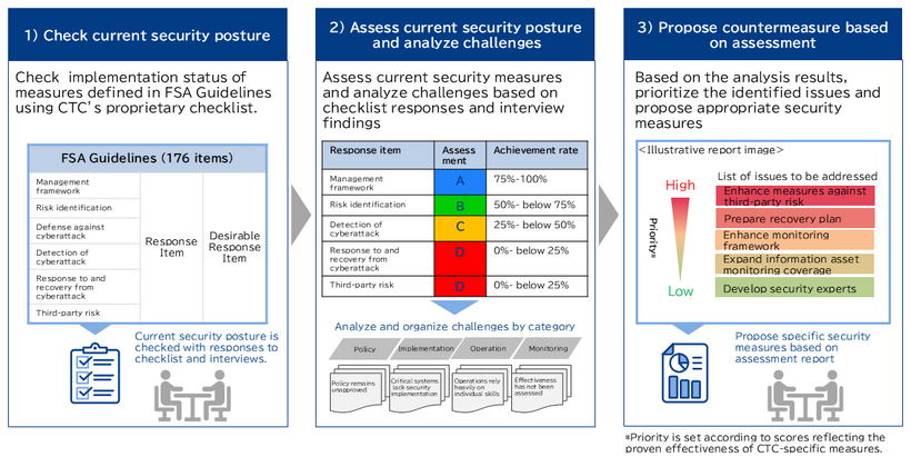 Flow of Financial Cybersecurity Guidelines Smart Check Service