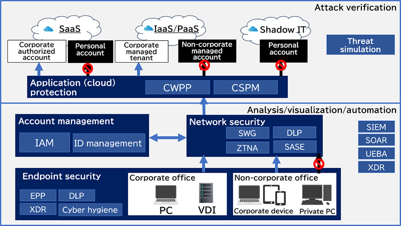 Cyber Security Lab: Multi-Vendor Verifying Environment – Sample Solution