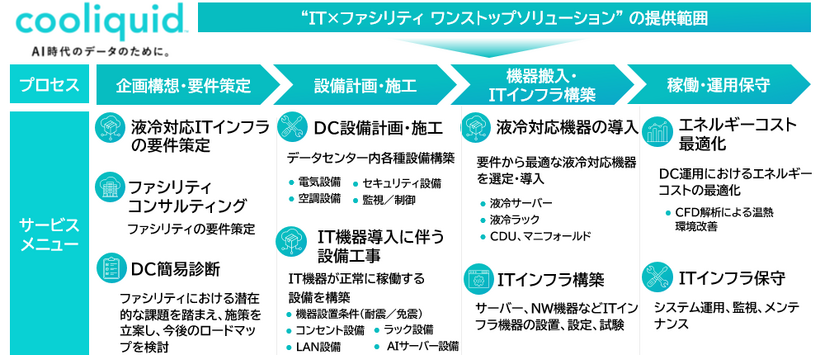 cooliquid新規/既存データセンターへの液冷設備導入イメージ