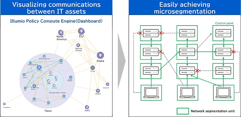 Illustrative Image of Microsegmentation Approach with Illumio’s Solution
