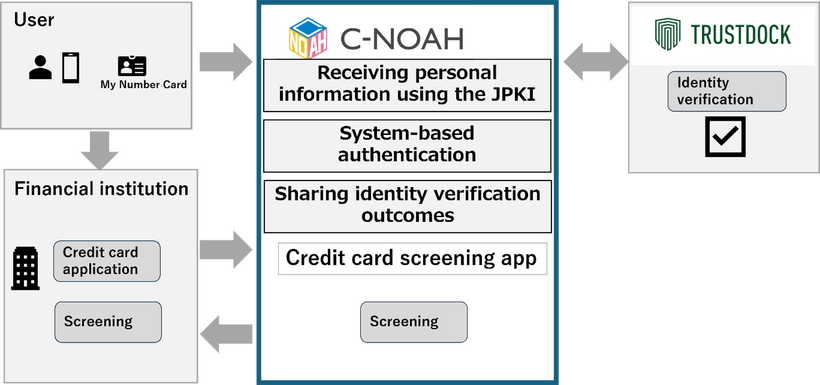Illustrative Image of Identity Verification Using TRUSTDOCK