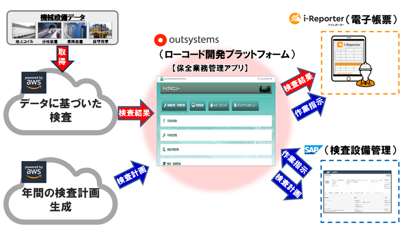 機械運用システム（MOS）の概要