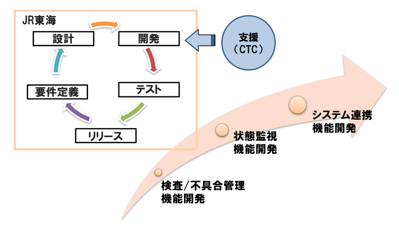 システムのアジャイル開発