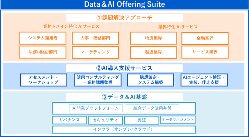 Data＆AI Offering Suiteのイメージ