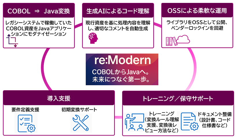 モダナイゼーションサービス「re：Modern」イメージ