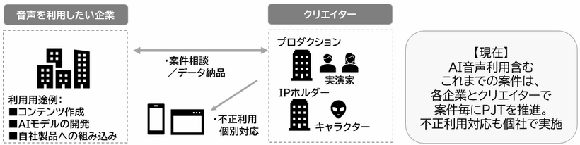 AI音声活用における権利保護とビジネス展開のイメージ（現在）