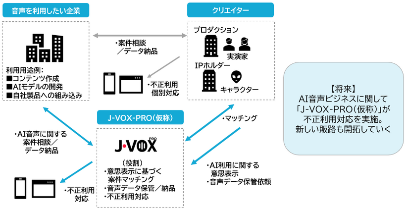 AI音声活用における権利保護とビジネス展開のイメージ（将来）