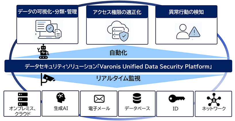 データセキュリティソリューション「Varonis Unified Data Security Platform」イメージ