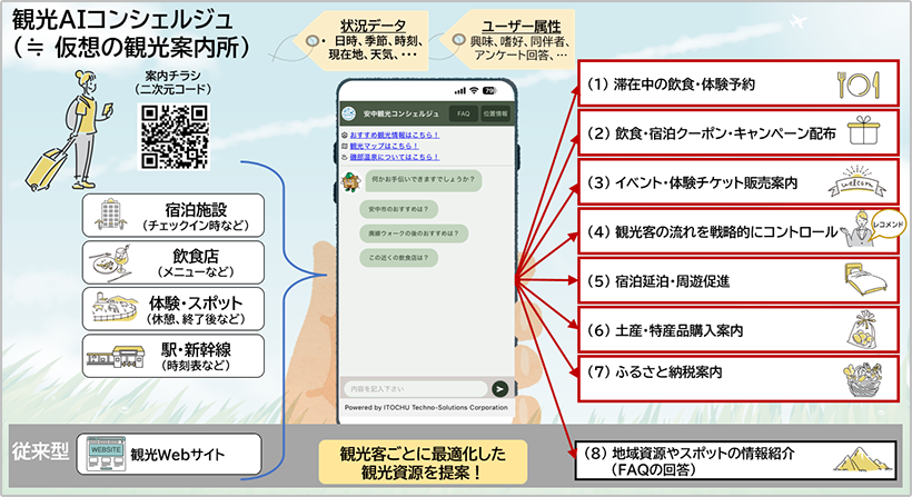 観光AIコンシェルジュ利用イメージ