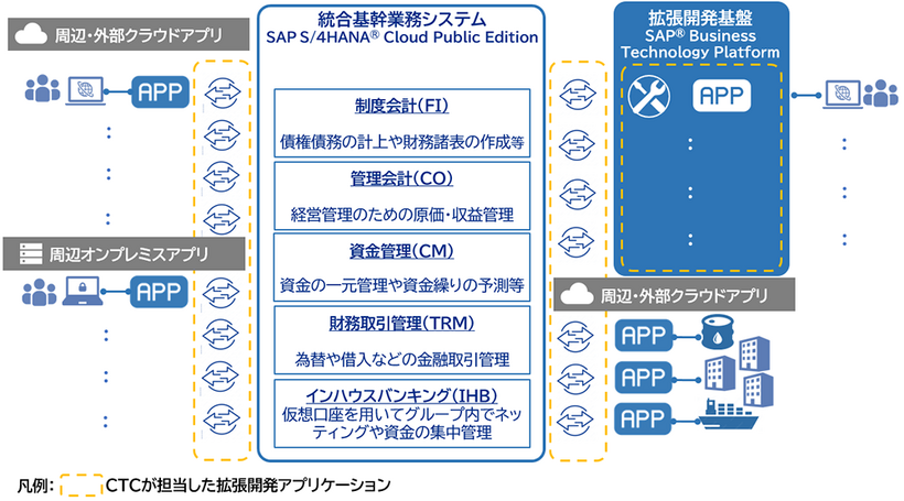 CTCが担当した拡張機能開発アプリケーション　イメージ図