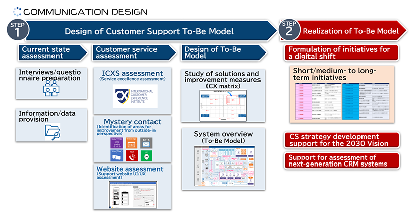 COMMUNICATION DESIGN STEP 1,STEP 2