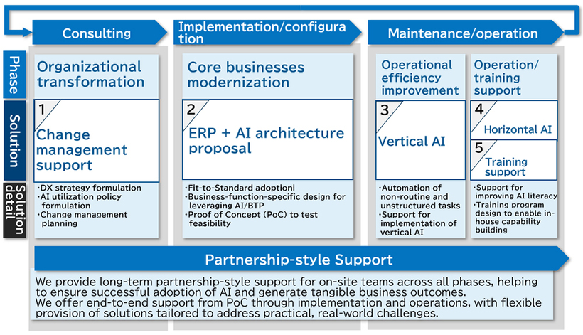 Scheme of Figues Flex AI