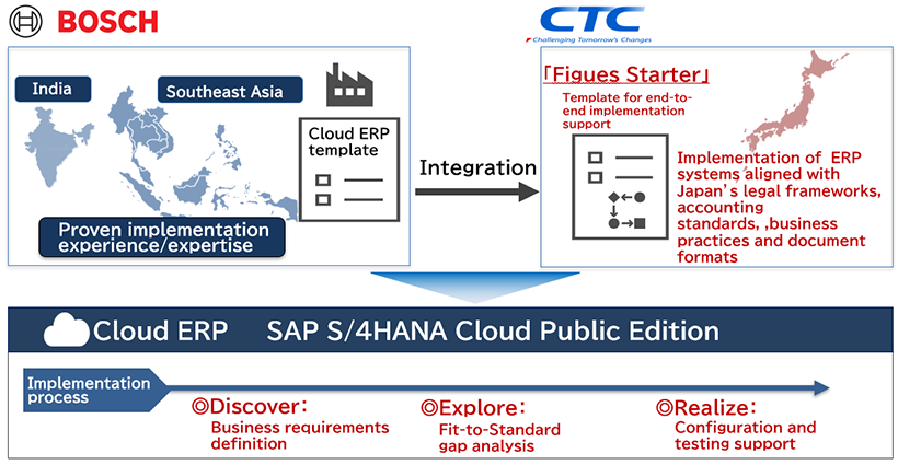 Illustrative Image of Template Implementation