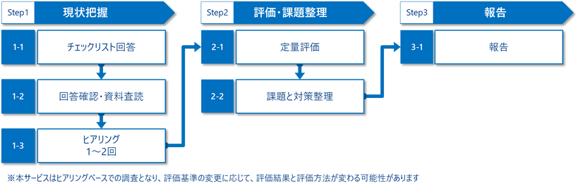 ★3アセスメントの実施ステップイメージ