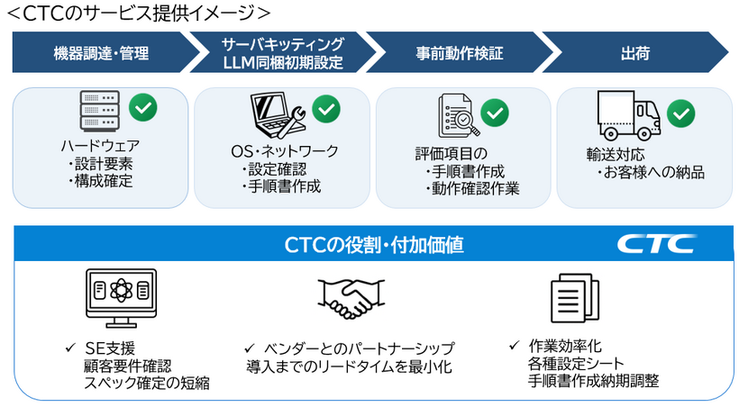CTCのサービス提供イメージ