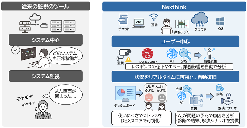 Nexthink導入イメージ、既存の監視ツールとの違い
