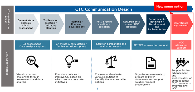 About CTC Communication Design