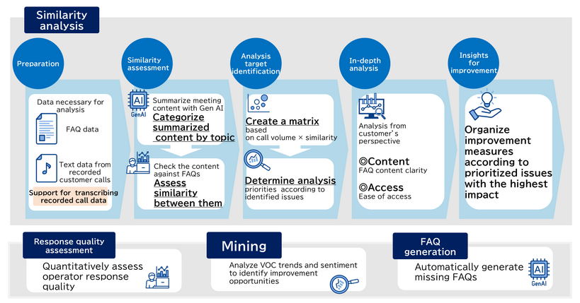 Overview and menu options of VOC Utilization Consulting