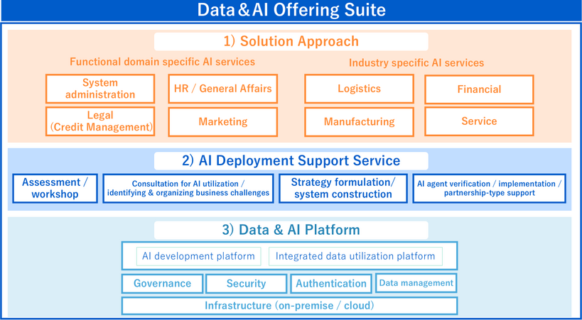 Data & AI Offering Suite