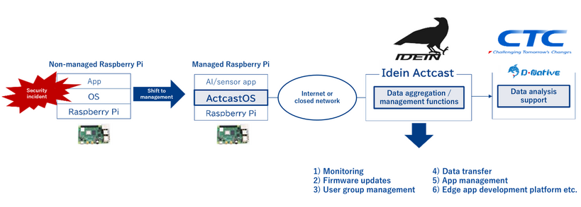 Illustrative Image of the Edge AI Solution to be Developed