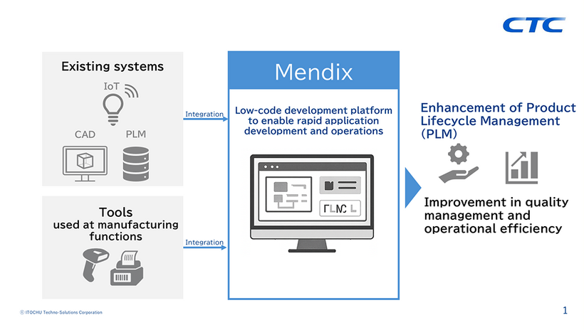 Illustrative Image of Mendix Implementation