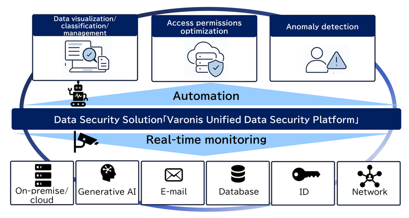 Illustrative Image of Varonis Unified Data Security Platform, Data Security Solution