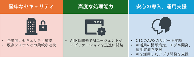 堅牢なセキュリティ（企業向けセキュリティ環境、既存システムとの柔軟な連携）、高度な処理能力（AI駆動開発でAIエージェントやアプリケーションを迅速に開発）、安心の導入（CTCのAWSのサポート実績、AI活用の構想策定、モデル開発、運用定着を支援、AIを活用したアプリ開発を支援）