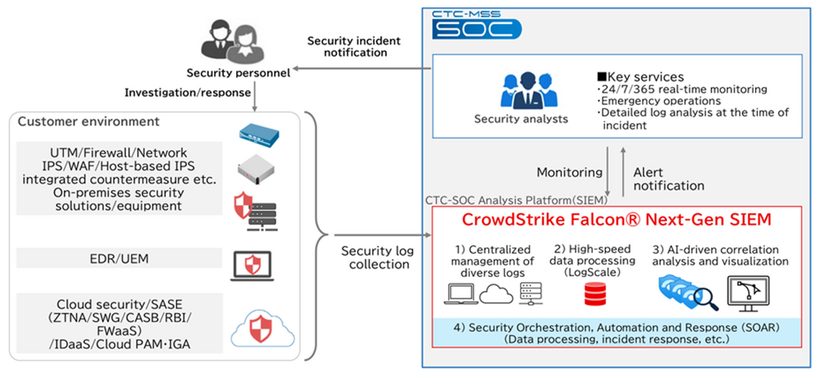 Service Overview of an Integrated CTC-SOC and CrowdStrike Falcon® Next-Gen SIEM Solution
