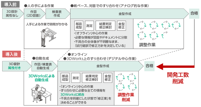 3DWorksによる試作プロセス効率化の概要イメージ