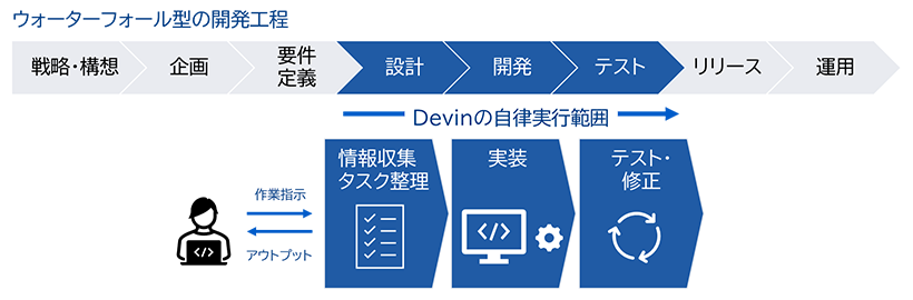 ウォーターフォール型の開発工程