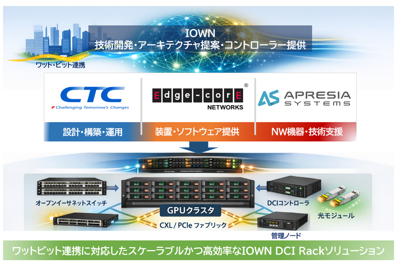 IOWN DCI Rackソリューション　イメージ図