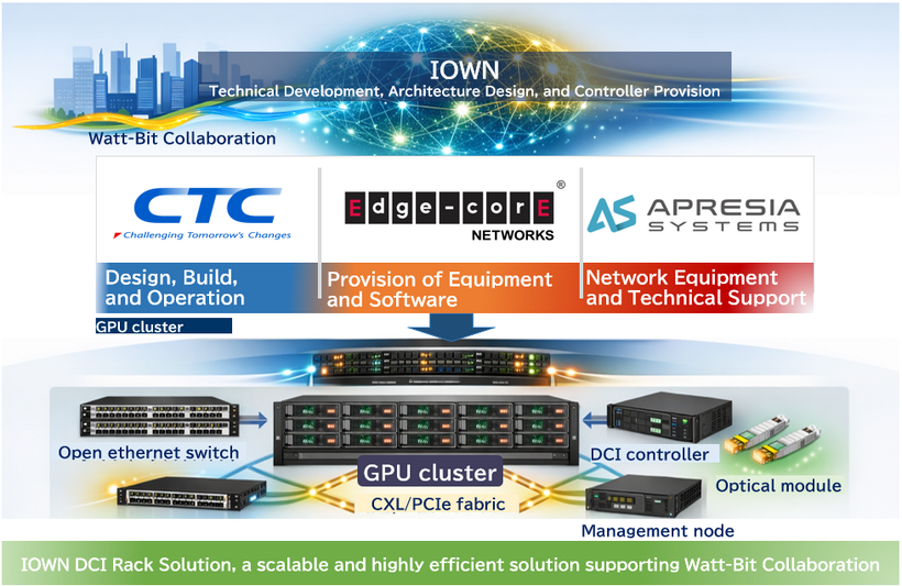 Illustrative Image of IOWN DCI Rack Solution