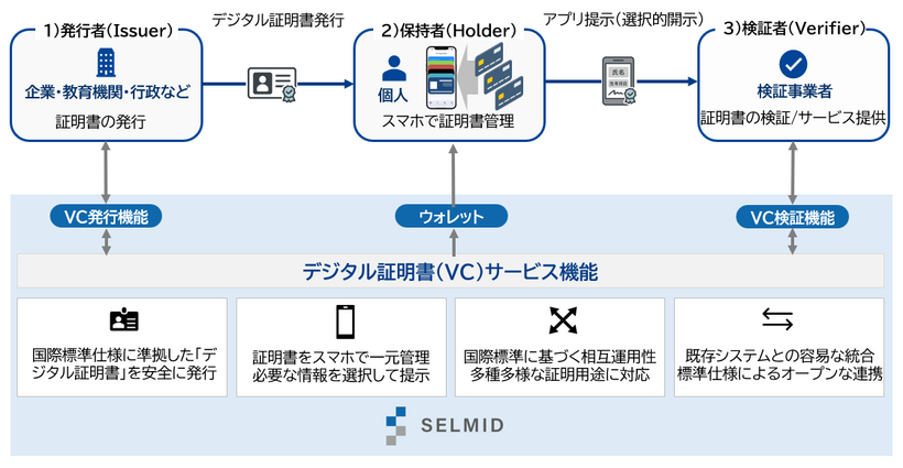 SELMIDのデジタル証明書（VC）サービス機能　概要図
