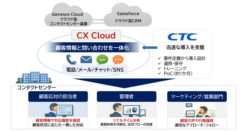 CX Cloudの連携イメージ
