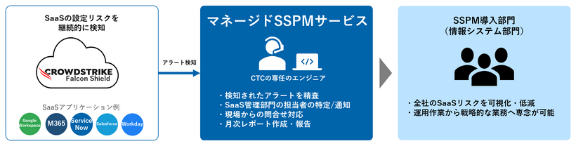 「マネージドSSPMサービス」の運用イメージ