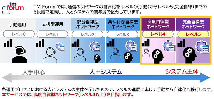 TM Forum「自律型ネットワークレベル」(ANL)の画像