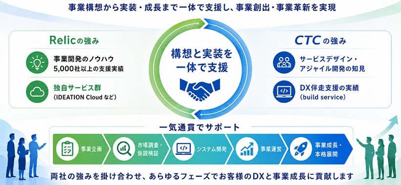 ビジネスプロデュースサービスのイメージ