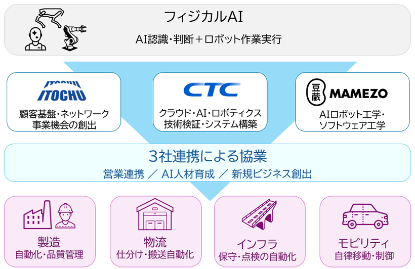 伊藤忠商事、豆蔵、CTCの3社による協業イメージ