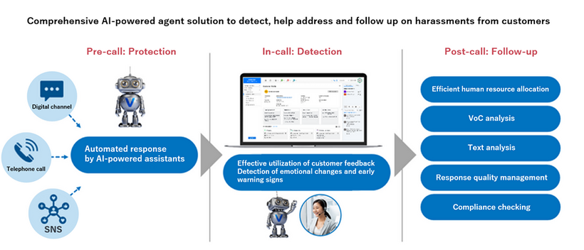Illustrative Image of Key Features of Verint AI Bots to Help Address Harassment from Customer