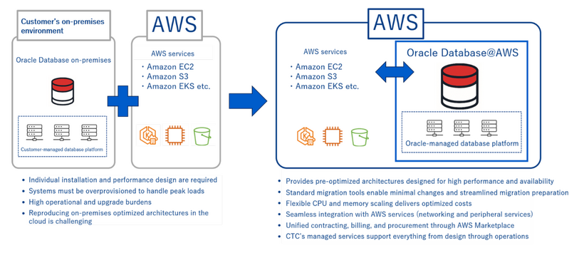 Oracle Database@AWS Overview