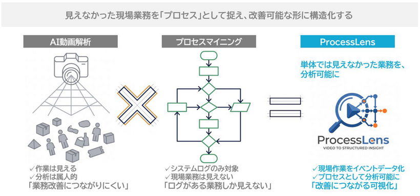ProcessLensのサービスイメージ