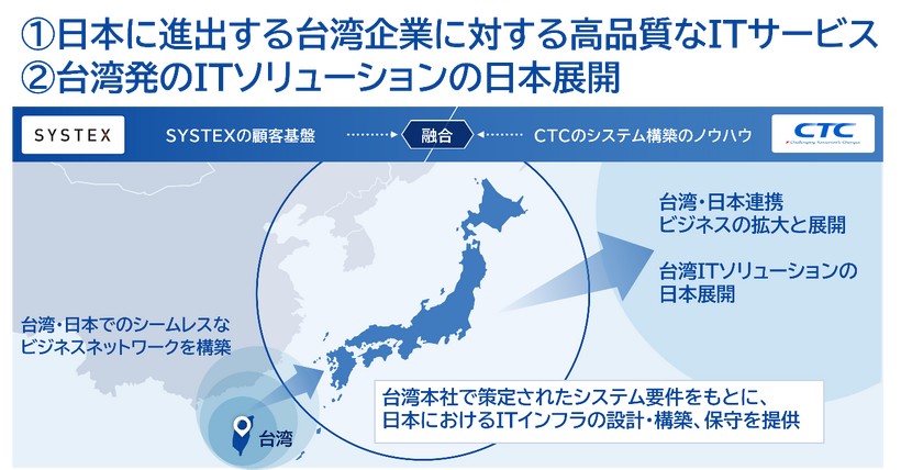 CTC-SYSTEXの事業内容のイメージ