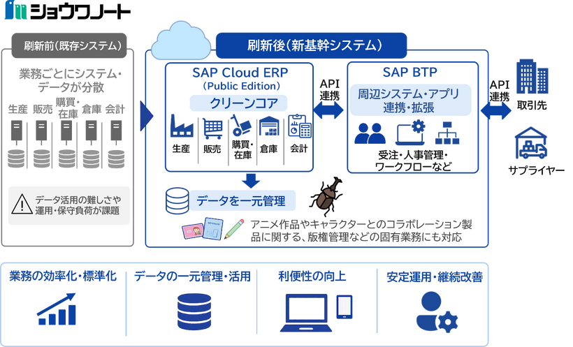 ショウワノートの基幹システム刷新イメージ